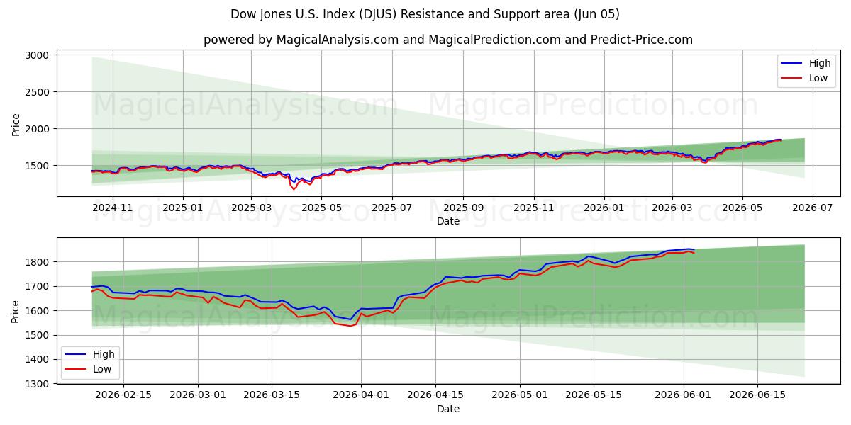  مؤشر داو جونز الأمريكي (DJUS) Support and Resistance area (04 Jun) 