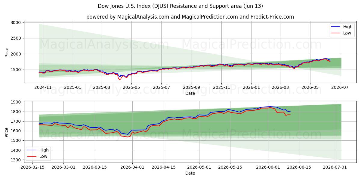  شاخص داوجونز ایالات متحده (DJUS) Support and Resistance area (08 Jun) 