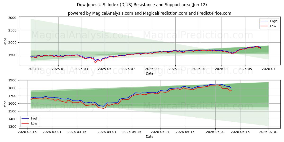  شاخص داوجونز ایالات متحده (DJUS) Support and Resistance area (11 Jun) 