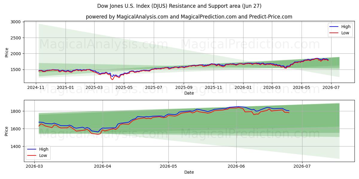 ダウジョーンズ米国指数 (DJUS) Support and Resistance area (26 Jun) 