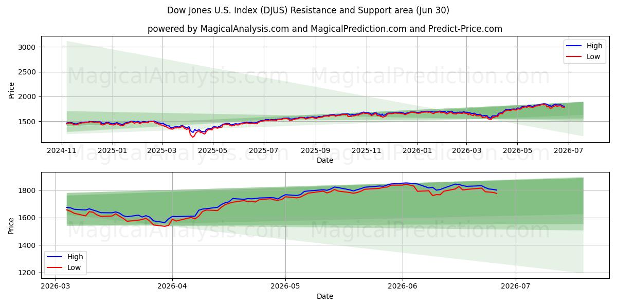  Índice Dow Jones dos EUA (DJUS) Support and Resistance area (29 Jun) 