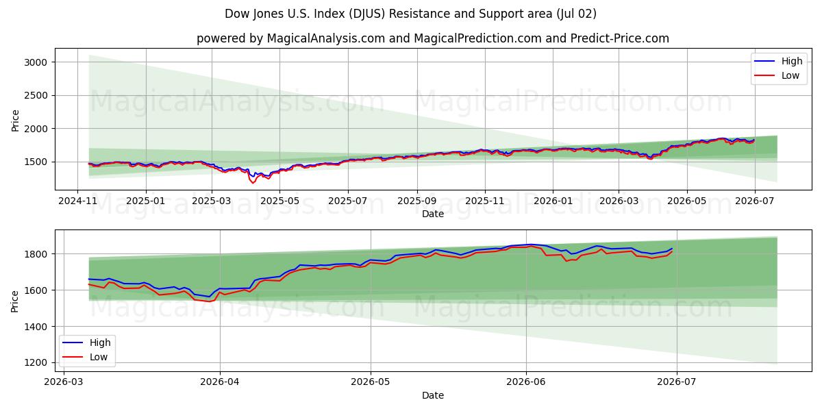  شاخص داوجونز ایالات متحده (DJUS) Support and Resistance area (01 Jul) 