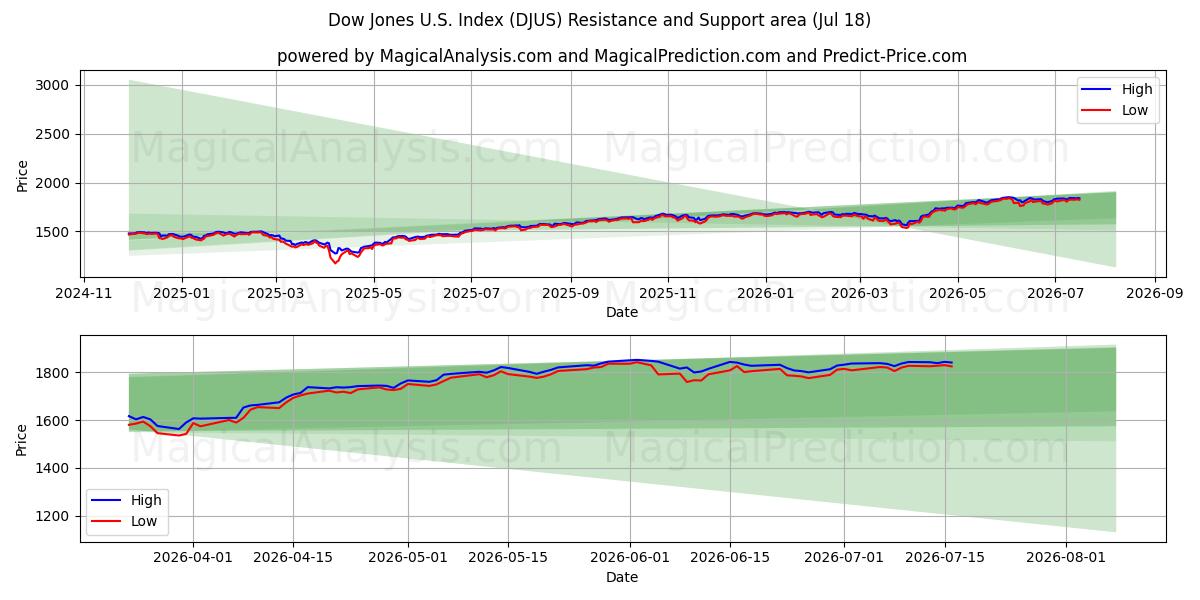  Dow Jones USA-indeks (DJUS) Support and Resistance area (16 Jul) 