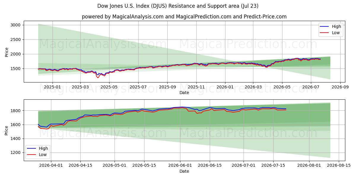  شاخص داوجونز ایالات متحده (DJUS) Support and Resistance area (22 Jul) 
