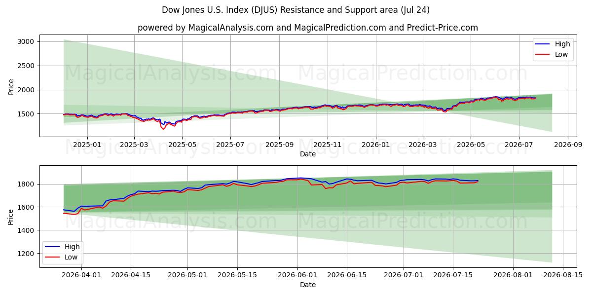  Dow Jones USA-index (DJUS) Support and Resistance area (23 Jul) 