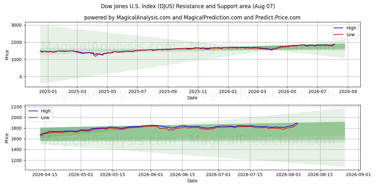 Dow Jones USA-indeks (DJUS) Support and Resistance area (06 Aug) 