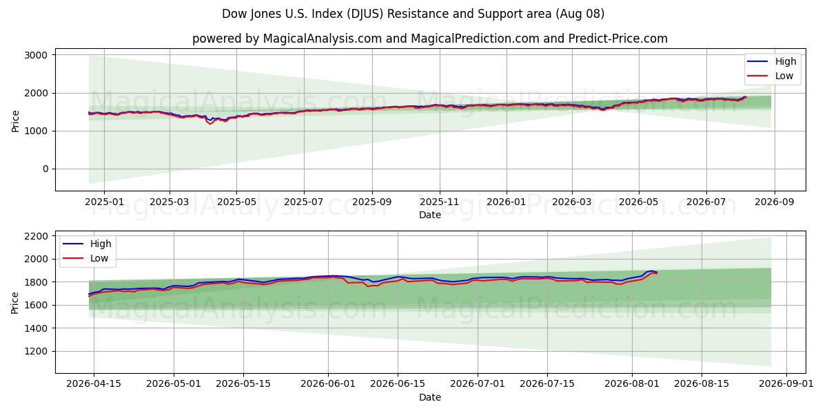  Índice Dow Jones dos EUA (DJUS) Support and Resistance area (07 Aug) 