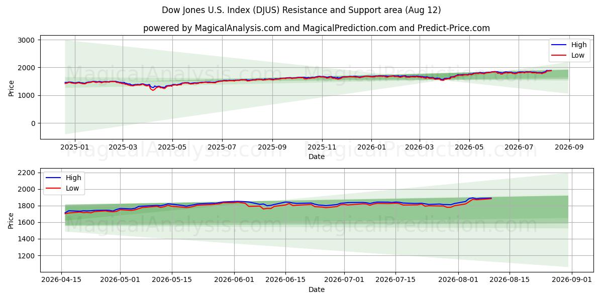  ダウジョーンズ米国指数 (DJUS) Support and Resistance area (11 Aug) 
