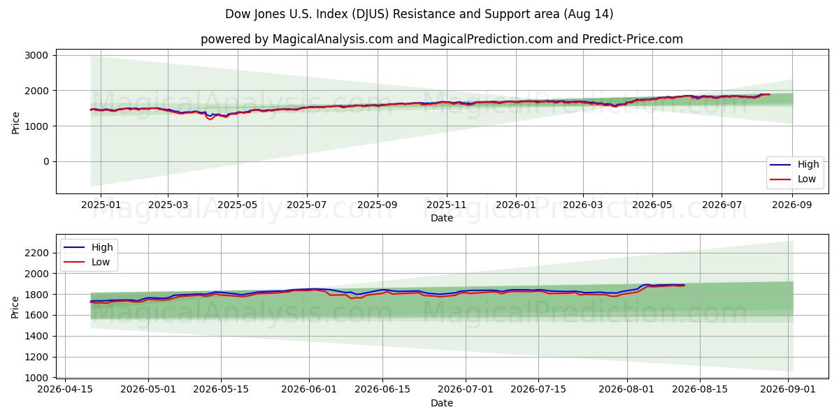  Indice Dow Jones américain (DJUS) Support and Resistance area (12 Aug) 