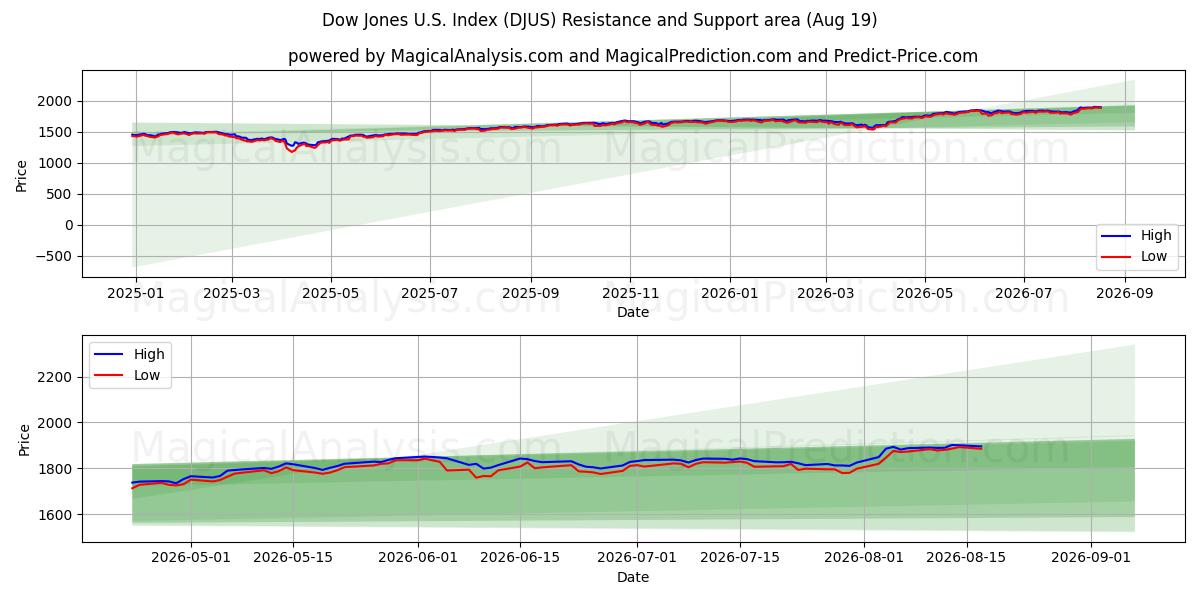  道琼斯美国指数 (DJUS) Support and Resistance area (14 Aug) 