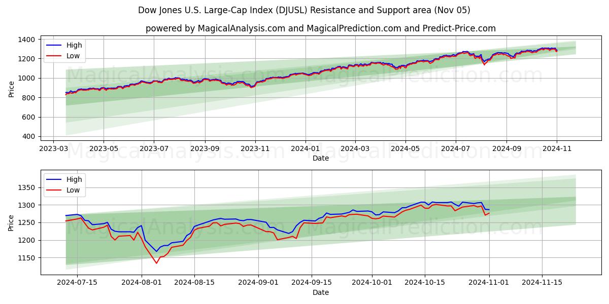  Dow Jones U.S. Large-Cap Index (DJUSL) Support and Resistance area (05 Nov) 