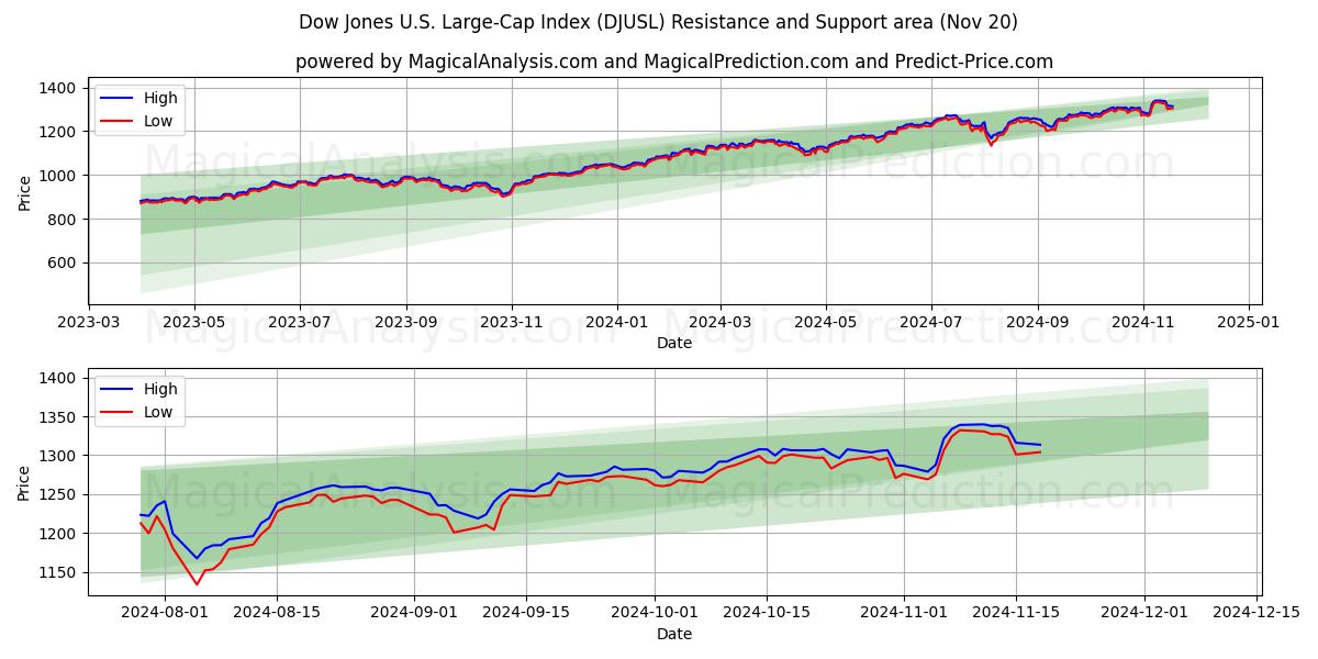  Dow Jones Amerikaanse large-capindex (DJUSL) Support and Resistance area (20 Nov) 