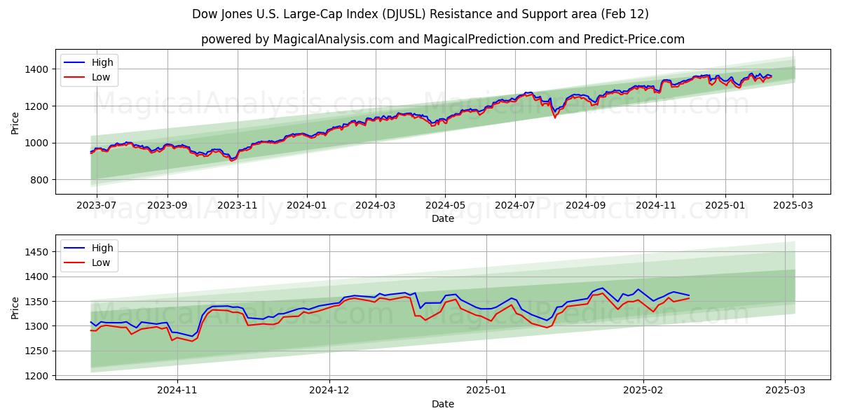  Dow Jones U.S. Large-Cap Index (DJUSL) Support and Resistance area (28 Jan) 