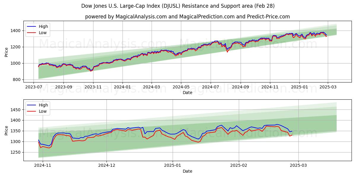  다우존스 미국 대형주 지수 (DJUSL) Support and Resistance area (28 Feb) 