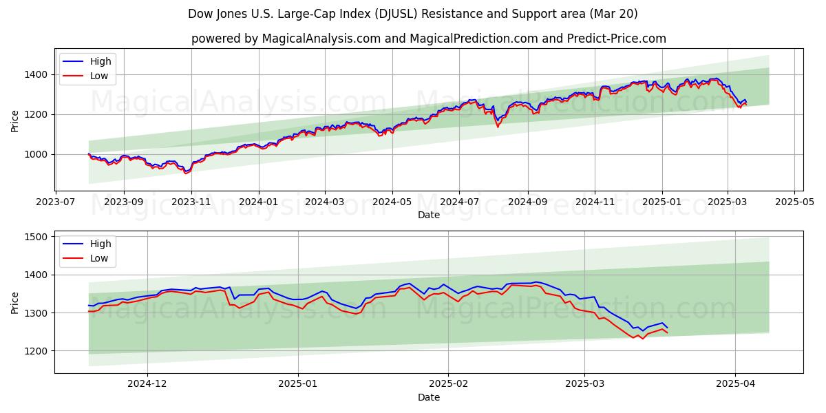  ダウ・ジョーンズ米国大型株指数 (DJUSL) Support and Resistance area (20 Mar) 