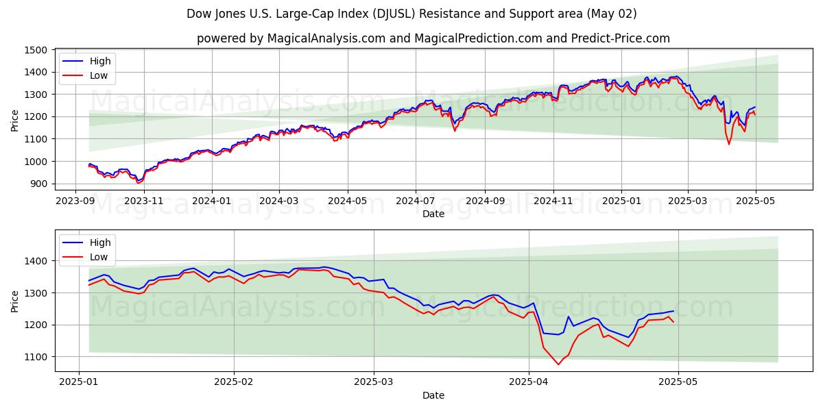  Indice Dow Jones USA a grande capitalizzazione (DJUSL) Support and Resistance area (02 May) 