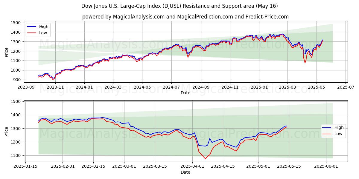  Dow Jones US Large Cap Index (DJUSL) Support and Resistance area (16 May) 