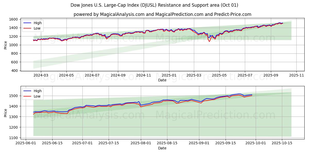  ダウ・ジョーンズ米国大型株指数 (DJUSL) Support and Resistance area (30 Sep) 