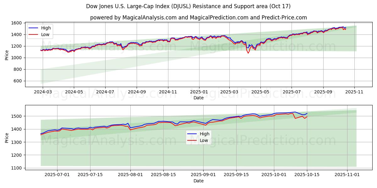 Dow Jones US Large Cap Index (DJUSL) Support and Resistance area (16 Oct) Dow Jones US Large Cap Index (DJUSL) Support and Resistance area (16 Oct)