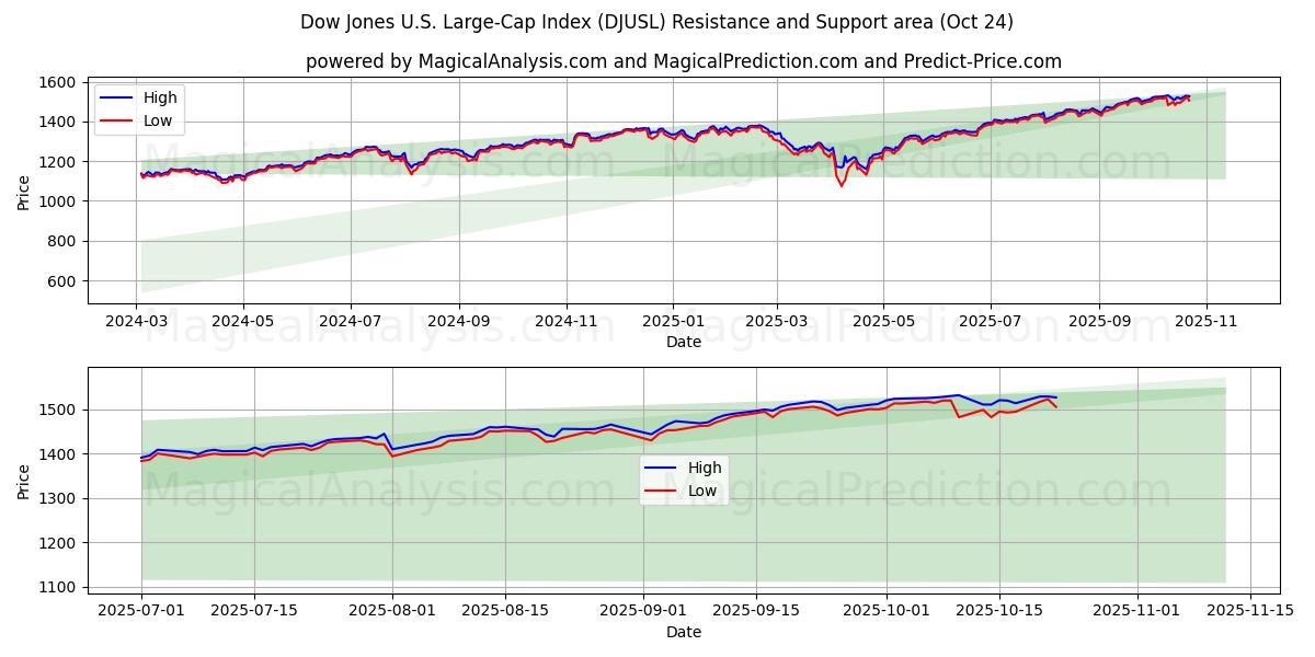 道琼斯美国大盘股指数 (DJUSL) Support and Resistance area (23 Oct)   道琼斯美国大盘股指数 (DJUSL) Support and Resistance area (23 Oct)