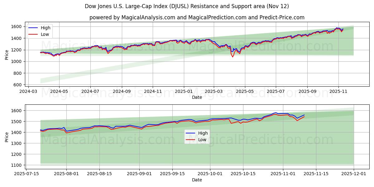  Índice Dow Jones de grande capitalização dos EUA (DJUSL) Support and Resistance area (11 Nov) 