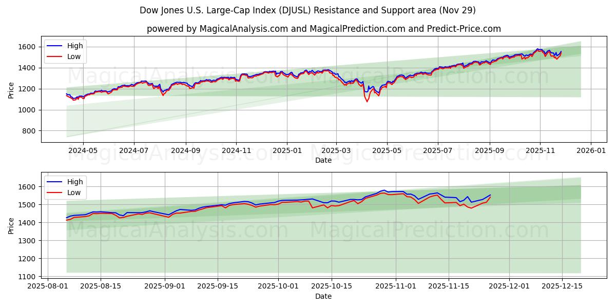  Dow Jones U.S. Large-Cap Index (DJUSL) Support and Resistance area (28 Nov) 