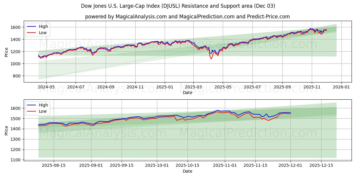  डॉव जोन्स यू.एस. लार्ज-कैप इंडेक्स (DJUSL) Support and Resistance area (02 Dec) 