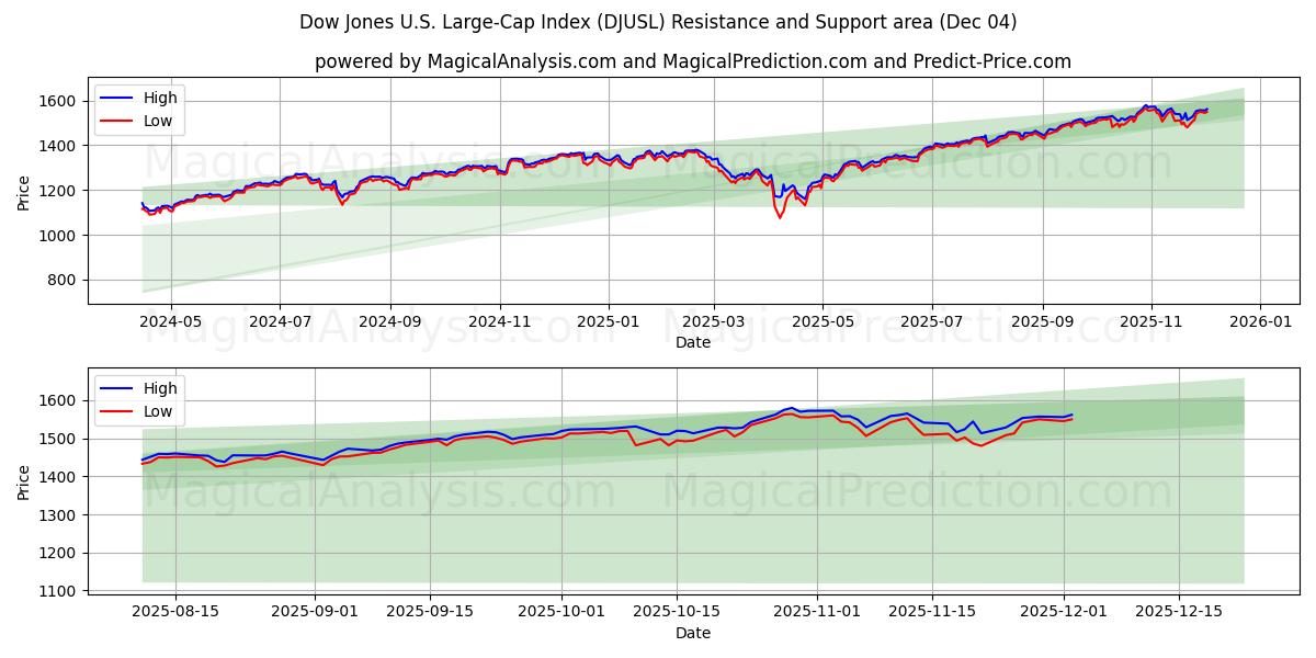  شاخص سهام بزرگ داو جونز آمریکا (DJUSL) Support and Resistance area (03 Dec) 