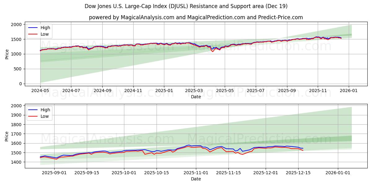  Dow Jones U.S. Large-Cap Index (DJUSL) Support and Resistance area (18 Dec) 