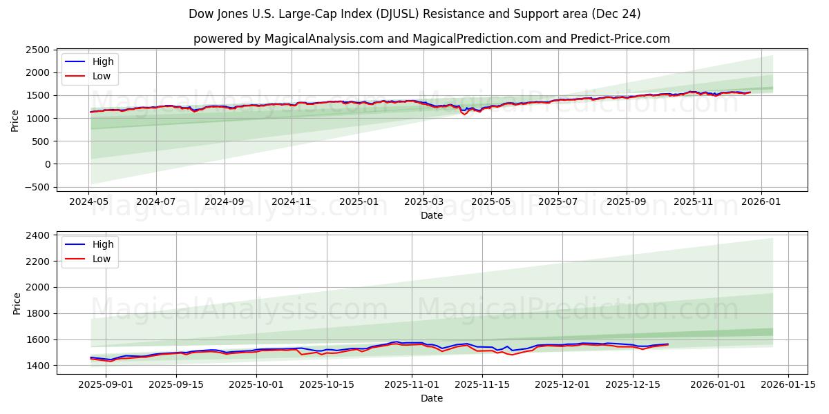 Dow Jones US Large Cap Index (DJUSL) Support and Resistance area (23 Dec) 