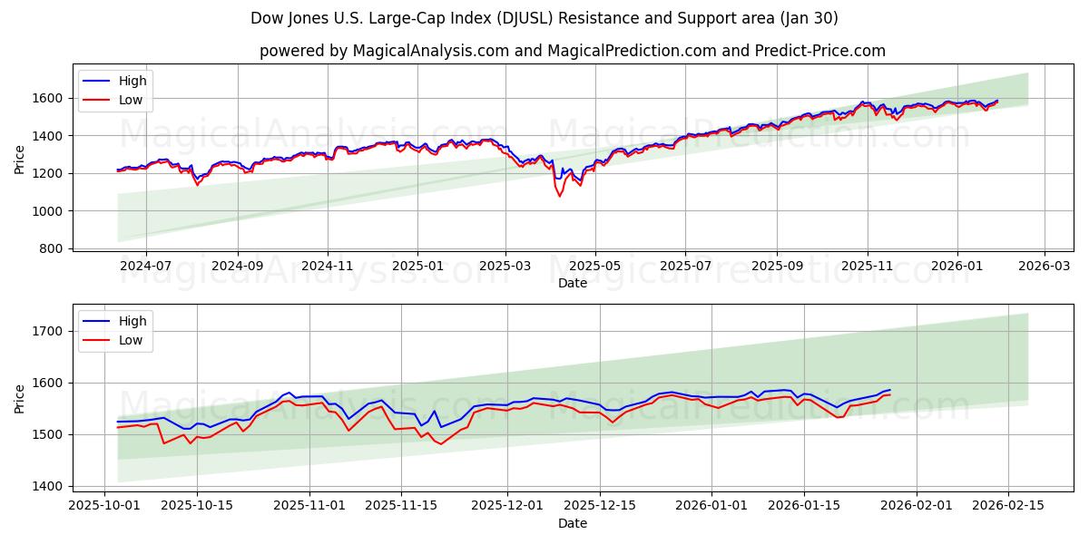  Dow Jones U.S. Large-Cap Index (DJUSL) Support and Resistance area (29 Jan) 