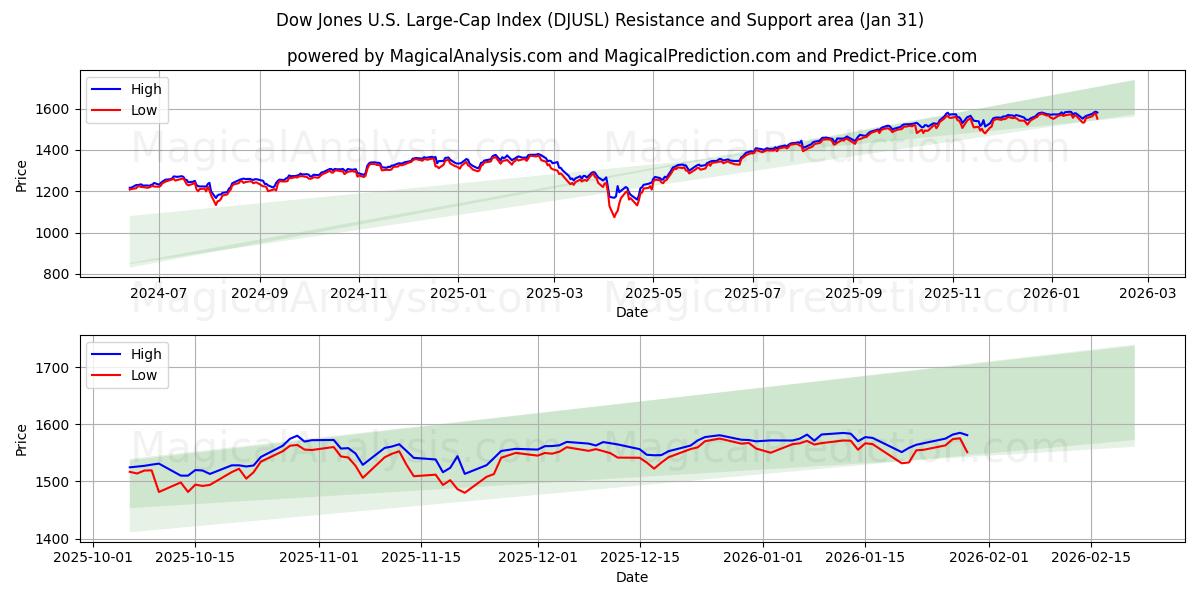  مؤشر داو جونز الأمريكي للشركات الكبيرة (DJUSL) Support and Resistance area (30 Jan) 