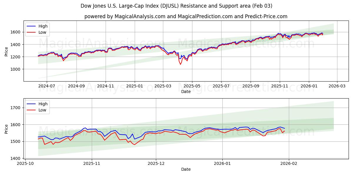  شاخص سهام بزرگ داو جونز آمریکا (DJUSL) Support and Resistance area (02 Feb) 