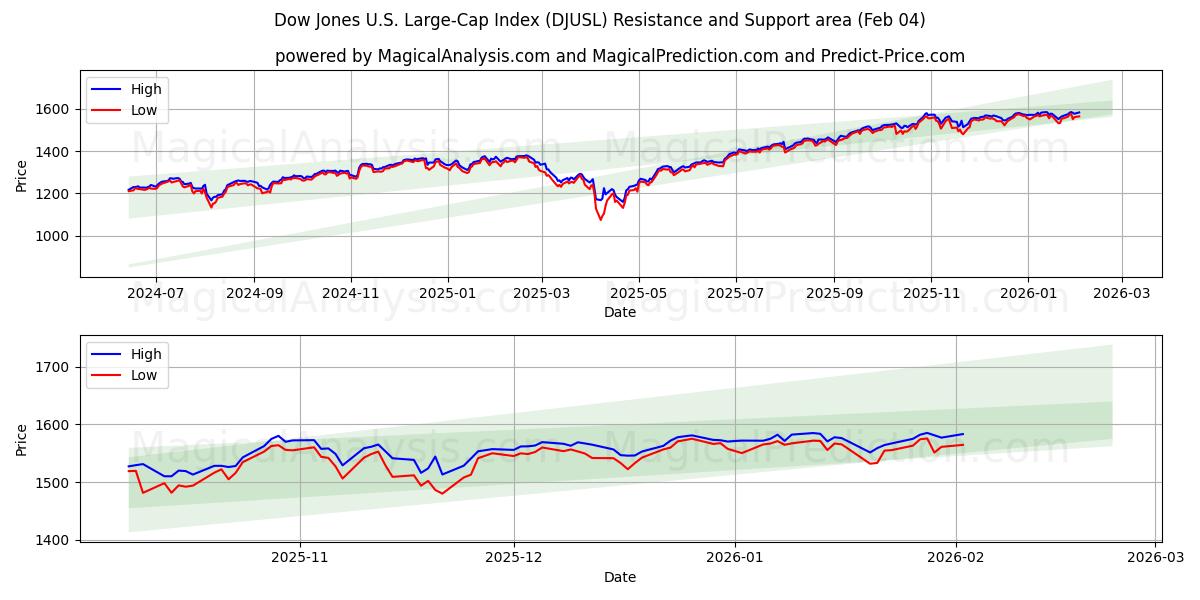  Dow Jones U.S. Large-Cap-Index (DJUSL) Support and Resistance area (03 Feb) 
