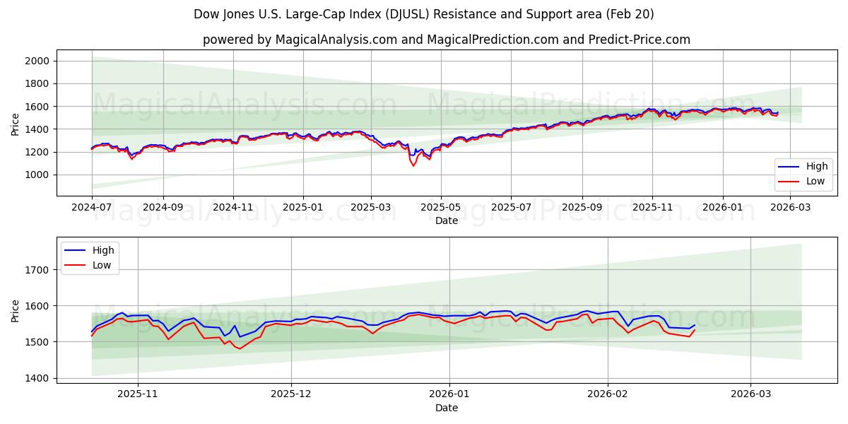  Dow Jones U.S. Large-Cap Index (DJUSL) Support and Resistance area (19 Feb) 