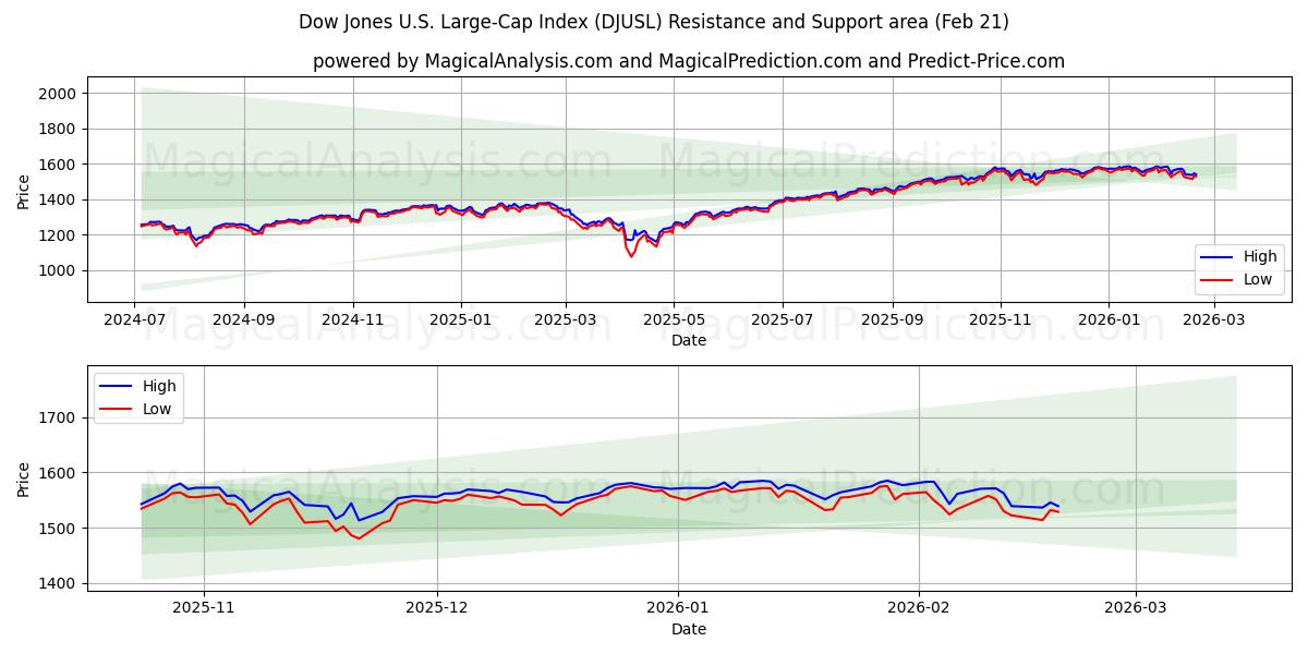  شاخص سهام بزرگ داو جونز آمریکا (DJUSL) Support and Resistance area (20 Feb) 