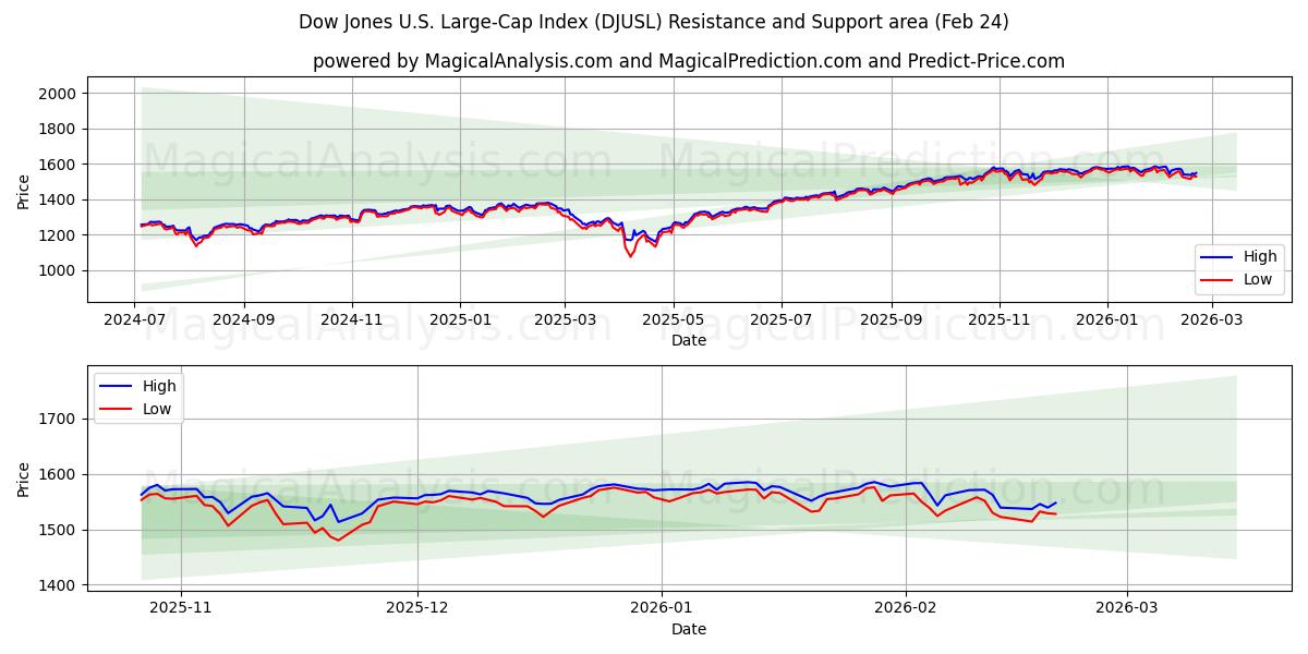  Dow Jones U.S. Large-Cap-Index (DJUSL) Support and Resistance area (23 Feb) 