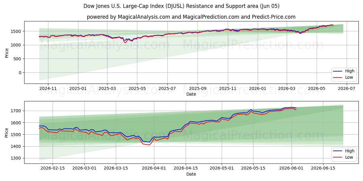  Dow Jones U.S. Large-Cap Index (DJUSL) Support and Resistance area (04 Jun) 
