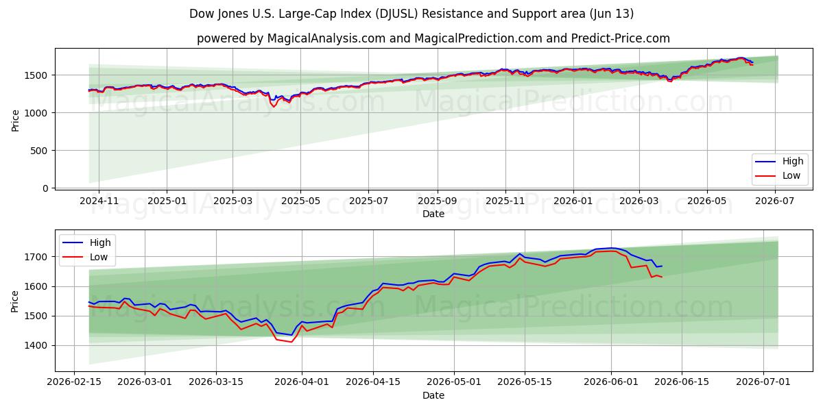  Indice Dow Jones USA a grande capitalizzazione (DJUSL) Support and Resistance area (09 Jun) 