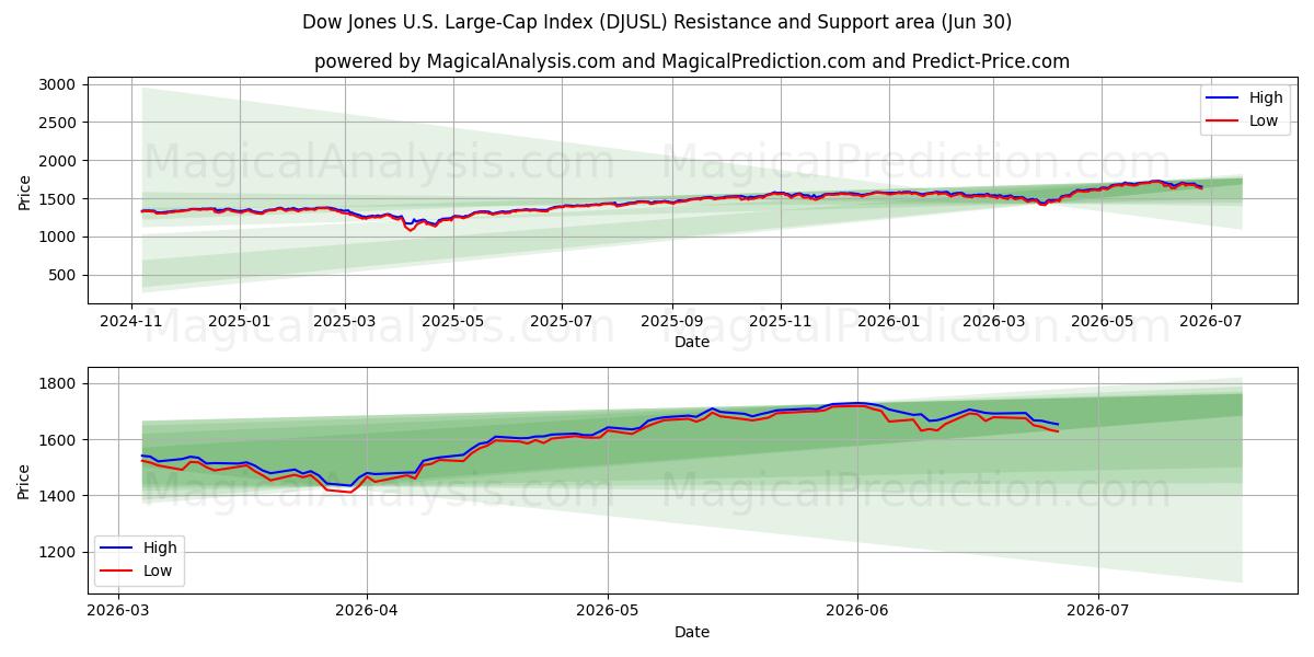  Dow Jones US Large Cap Index (DJUSL) Support and Resistance area (26 Jun) 