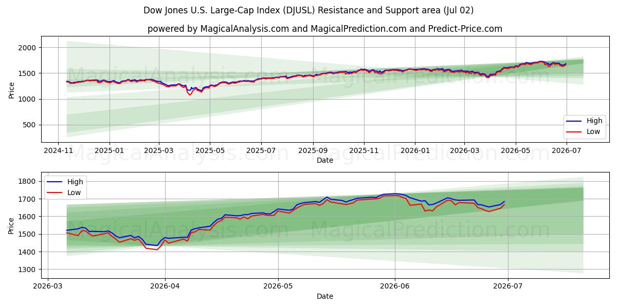  شاخص سهام بزرگ داو جونز آمریکا (DJUSL) Support and Resistance area (01 Jul) 
