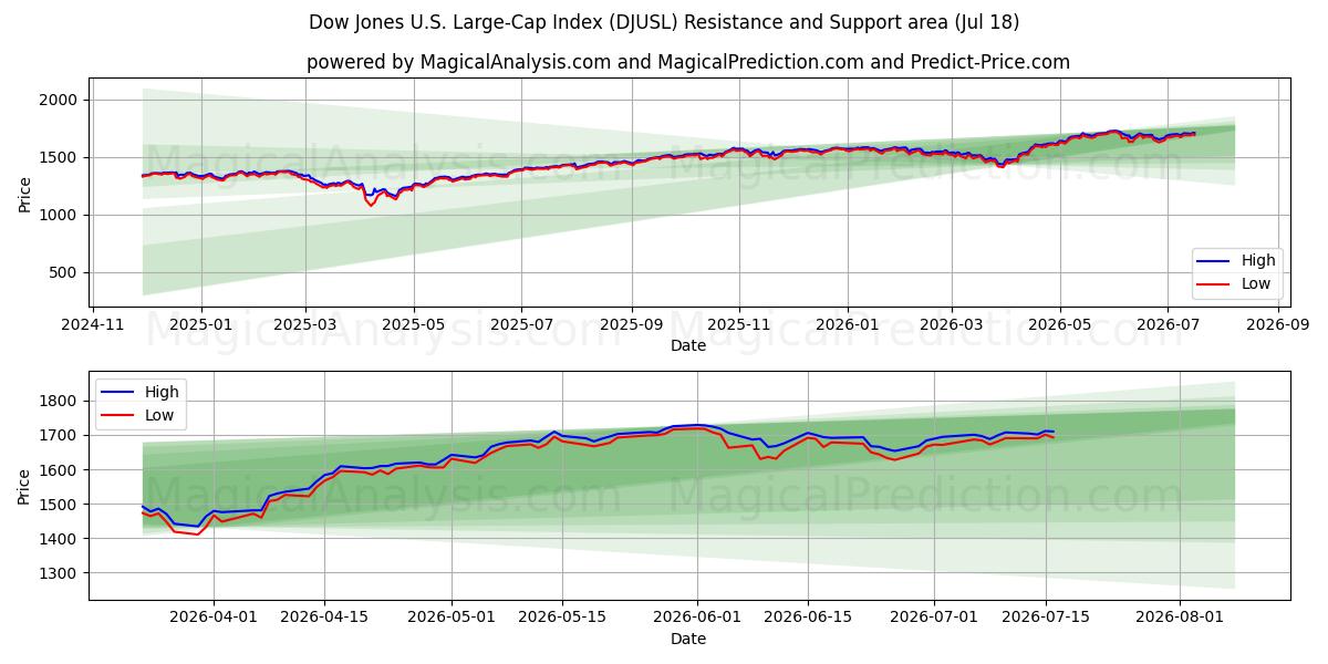  ダウ・ジョーンズ米国大型株指数 (DJUSL) Support and Resistance area (17 Jul) 