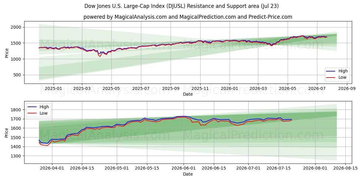  شاخص سهام بزرگ داو جونز آمریکا (DJUSL) Support and Resistance area (22 Jul) 