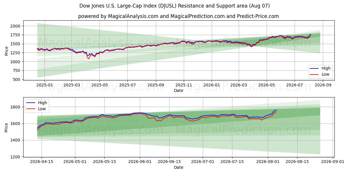  Dow Jones US Large Cap Index (DJUSL) Support and Resistance area (06 Aug) 