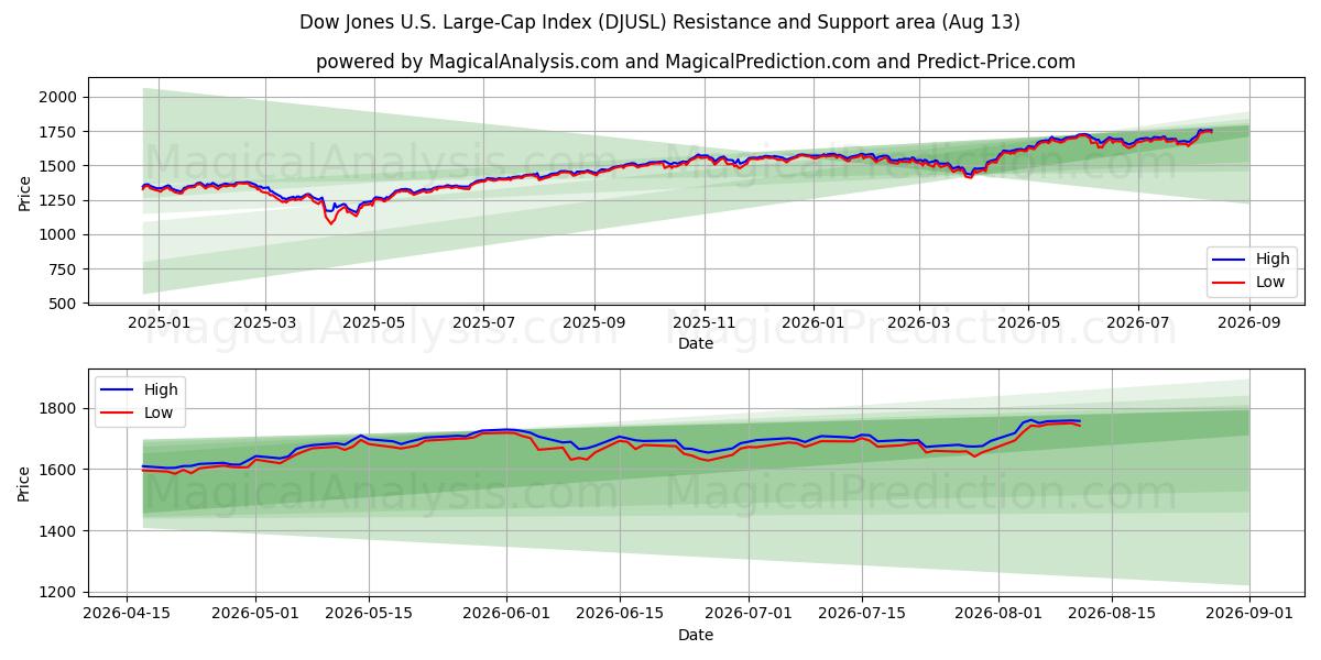  Dow Jones ABD Büyük Sermaye Endeksi (DJUSL) Support and Resistance area (12 Aug) 