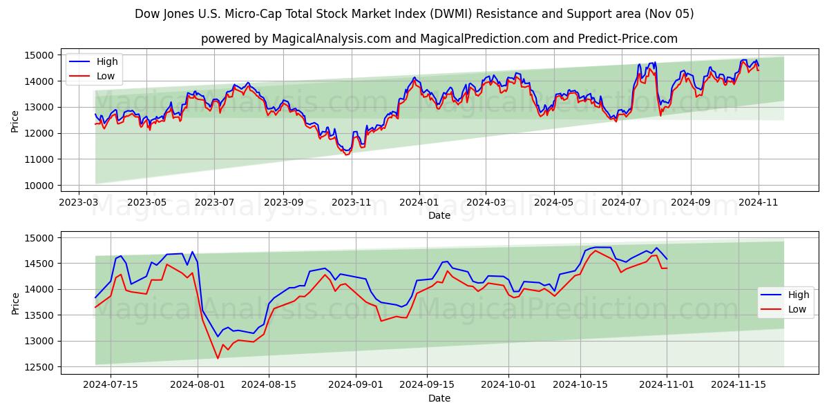  Dow Jones U.S. Micro-Cap Total Stock Market Index (DWMI) Support and Resistance area (05 Nov) 