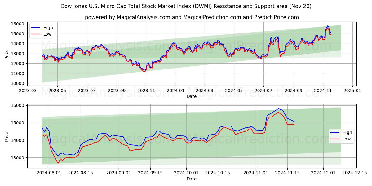  Dow Jones U.S. Micro-Cap Total Stock Market Index (DWMI) Support and Resistance area (20 Nov) 