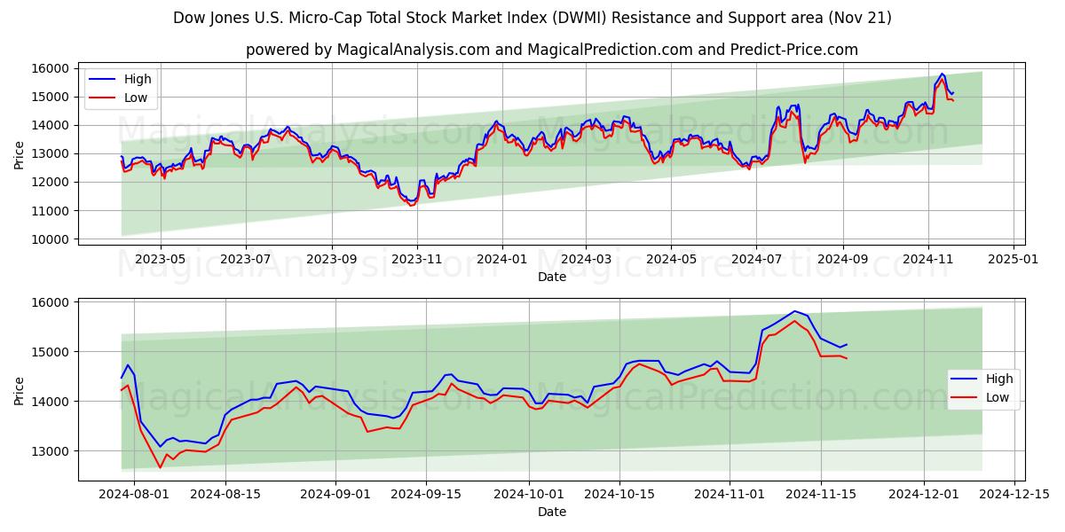  다우 존스 미국 마이크로캡 총 주식 시장 지수 (DWMI) Support and Resistance area (21 Nov) 