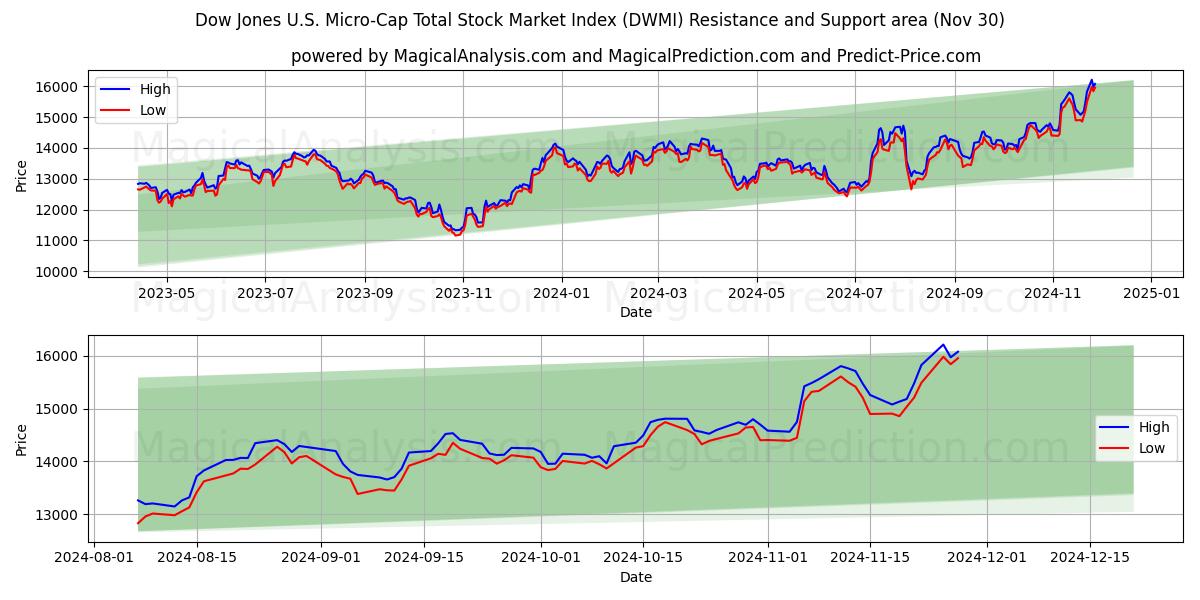  Índice Dow Jones US Micro-Cap Total do Mercado de Ações (DWMI) Support and Resistance area (30 Nov) 