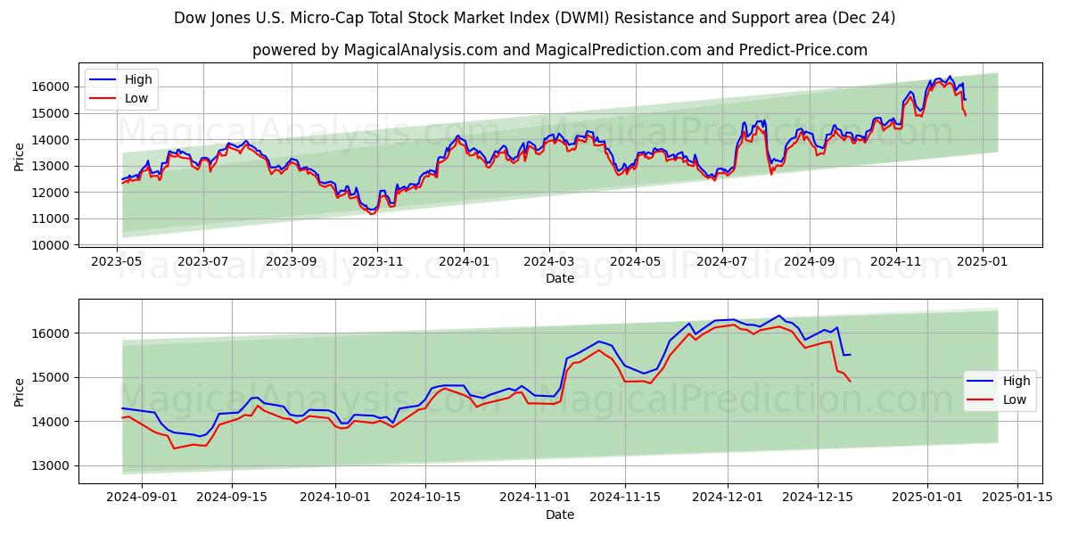  Dow Jones U.S. Micro-Cap Total Stock Market Index (DWMI) Support and Resistance area (24 Dec) 